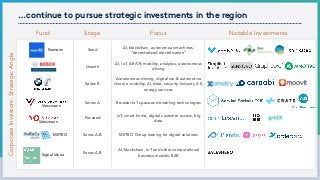 Seed
AI, IoT, AR/VR, mobility, analytics, autonomous
driving
Growth
AI, blockchain, autonomous machines,
“decentralized electrification”
Fund Stage Focus Notable Investments
Pre-seed
IoT, smart home, digital customer access, big
data
Series B
Autonomous driving, digital car & automotive
cloud, e-mobility, AI, data, security, Industry 4.0,
energy services
METRO Group looking for digital solutionsSeries A-B
Series A Broader IoT space and enabling technologies
CorporateInvestors:StrategicAngle
Siemens
Series A-B
AI, blockchain, IoT and other computational
business models: B2B
…continue to pursue strategic investments in the region
Viessmann
METRO
Viessmann
Signal Iduna
 