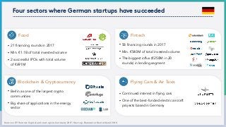 Four sectors where German startups have succeeded
Sources: EY Venture Capital and start-ups in Germany 2017; Start-up-Barometer Deutschland 2018
Food
• 21 financing rounds in 2017
• Min. €1.1B of total invested volume
• 2 successful IPOs with total volume  
of €691M
• 58 financing rounds in 2017
• Min. €540M of total invested volume
• The biggest influx (€250M in 20
rounds) in lending segment
Fintech
• Berlin as one of the largest crypto
communities
• Big share of applications in the energy
sector
Blockchain & Cryptocurrency
• Continued interest in flying cars
• One of the best-funded electric aircraft
projects based in Germany
Flying Cars & Air Taxis
 