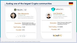 …fueling one of the largest Crypto communities
Sources: Select startups: authors´ choice,publicly available information from Linkedin,Crunchbase
Total Funding
Founder & Project Lead
Project that aims to disintermediate
the creation & maintenance of
organizational structures
Founded 2017
ICO $25M
Description
Formerly Unpatent, Stampera,
European Commission
Luis Guende
Total Funding
Founder & CEO
Blockchain-based and investor-
directed platform which bridges the
world of cryptocurrency and equity.
Founded 2016
€12M
Description
Formerly Concise Software, Priori
Data, Humboldt University Berlin
Zoe Adamovitz
 