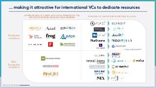 … making it attractive for international VCs to dedicate resources
Source: Crunchbase,dealroom.co
INTERNATIONAL VC FUNDS WITH LOCAL PRESENCE IN THE
REGION OR GERMAN-SPEAKING TEAM MEMBERS FOREIGN VC INVESTORS INVESTING IN DACH
*announced early 2018
*
Non-
European 
investors
European  
investors
*
 