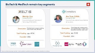 Sources: Select startups: authors´ choice,publicly available information from Linkedin,Crunchbase
Total Funding
Founder & CEO
Tissue diagnostics enabling order-
of-magnitude higher number tissue
biomarkers checks for each tumor.
Founded 2014
app. €12M
Description
Formerly École polytechnique fédérale
de Lausanne
Ata Tuna Ciftlik
Total Funding
Medical device company enabling
natural heart valve restoration
Founded 2006
app. €97M
Description
Founder & CEO
Formerly Eindhoven University of
Technology (PhD & AIO)
Martijn Cox
BioTech & MedTech remain key segments
 