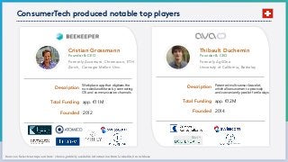 Sources: Select startups: authors´ choice,publicly available information from Linkedin,Crunchbase
Total Funding
Founder & CEO
Patented multi-sensor bracelet,
which allows women to precisely
and conveniently predict fertile days
Founded 2014
app. €12M
Description
Formerly AgilOne
University of California, Berkeley
Thibault Duchemin
Total Funding
Workplace app that digitizes the
non-desk workforce by connecting
OS and communication channels
Founded 2012
app. €11M
Description
Founder & CEO
Formerly Accenture, Chromacon, ETH
Zurich, Carnegie Mellon Univ.
Cristian Grossmann
ConsumerTech produced notable top players
 