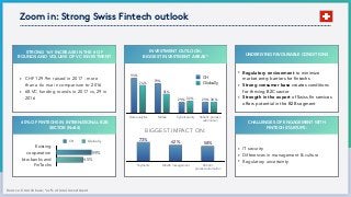 Zoom in: Strong Swiss Fintech outlook
Source: Crunchbase; *as % of total investment
UNDERLYING FAVOURABLE CONDITIONS
INVESTMENT OUTLOOK:
BIGGEST INVESTMENT AREAS*
STRONG YoY INCREASE IN THE # OF
ROUNDS AND VOLUME OF VC INVESTMENT
CHALLENGES OF ENGAGEMENT WITH
FINTECH STARTUPS:
• Regulatory environment to minimize
market entry barriers for ﬁntechs
• Strong consumer base creates conditions
for thriving B2C sector
• Strength in the export of Swiss ﬁn services
offers potential in the B2B segment
• IT security
• Differences in management & culture
• Regulatory uncertainty
Data analytics Mobile Cybersecurity Robotic process
automation
30%32%
51%
74%
29%29%
79%
93% CH
Globally
Payments Wealth management Robotic
process automation
58%62%
73%
40% OF FINTECHS IN INTERNATIONAL B2B
SECTOR (N=84)
0% 15% 30% 45% 60%
45%
59%
CH Globally
Existing
cooperation
btw banks and
FinTechs
• CHF 129.9m raised in 2017 - more
than a 6x rise in comparison to 2016
• 68 VC funding rounds in 2017 vs, 29 in
2016
BIGGEST IMPACT ON:
 