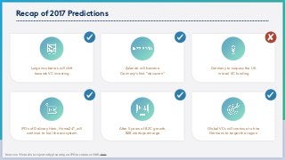 Recap of 2017 Predictions
Large incubators will shift
towards VC investing
IPOs of Delivery Hero, Home24*, will
continue to fuel the ecosystem
Zalando will become
Germany’s first “decacorn”
After 5 years of B2C growth,
B2B startups emerge
Germany to surpass the UK
in total VC funding
Global VCs will continue to hire
Germans to target the region
Sources: *Home24 is reportedly planning an IPO in summer 2018,link
 