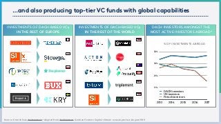 DACH INVESTORS AMONGST THE
MOST ACTIVE INVESTORS ABROAD*
INVESTMENTS OF DACH-BASED VCs 
IN THE REST OF EUROPE
INVESTMENTS OF DACH-BASED VCs 
IN THE REST OF THE WORLD
…and also producing top-tier VC funds with global capabilities
Source: Crunchbase,dealroom.co; *adapted from dealroom.co: German Venture Capital climate: a sneak preview,August 2018
% OF INVESTMENTS ABROAD
13%
25%
38%
50%
2013 2014 2015 2016 2017
DACH investors
UK investors
French investors
 