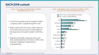 DACH 2018 outlook
Source: dealroom.co,German Venture Capital climate: a sneak preview,August 2018
UK
Germany
France
Israel
Spain
Switzerland
Netherlands
Finland
Denmark
Austria
€0 €1,5 €3 €4,5 €6
0,2B
0,2B
0,3B
0,6B
0,3B
0,8B
3,9B
2,4B
2,9B
5,8B
0,1B
0,2B
0,3B
0,4B
0,5B
1B
1,9B
2,4B
2,9B
4,2B
2018 TOTAL VC INVESTMENTS TO DATE
2017 TOTAL VC INVESTMENTS
• In terms of cumulative amount invested in DACH
companies, 2018 is outperforming 2017 so far
• Mega rounds continue to have a large impact on
the overall funding environment: responsible for
the large amount of capital invested in 2018 thus
far
• Deep tech and health investments have so far
been underrepresented in Germany in 2018, while
SaaS and marketplace investments are
overrepresented
DACH COMPANIES HAVE ATTRACTED MORE CAPITAL
IN 2018 YTD THAN THROUGHOUT 2017
DACH TECH HUBS DEMONSTRATE STRONG
PERFORMANCE IN 2018
 