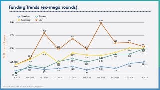 0
225
450
675
900
Q3 2014 Q4 2014 Q1 2015 Q2 2015 Q3 2015 Q4 2015 Q1 2016 Q2 2016 Q3 2016 Q4 2016
180
284
719
437
621
444
892
543 555
487
180
267
389
209
379
339 333
388
461 463
29
163
118
232
279
225
281
355 361
443
74
123
89
112
140
84
140
113
194
224
Sweden France
Germany UK
MillionsofEuros
Funding Trends (ex-mega rounds)
Europe & Israel 2016 VC Year in Review,Gil Dibner
 