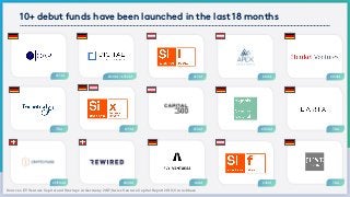 10+ debut funds have been launched in the last 18 months
Sources: EY Venture Capital and Startups in Germany 2017; Swiss Venture Capital Report 2018; Crunchbase
€50M
€25M
€35M
€100MCHF16M
€10M
€100M€20M
€41M
€130M + €350M €150M
TBA
€25M
TBA TBA
 