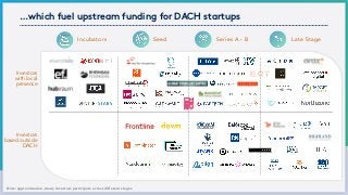 …which fuel upstream funding for DACH startups
Note: approximation,many investors participate across different stages
Incubators Late StageSeries A - B
Investors
based outside
DACH
Investors
with local
presence
Seed
 