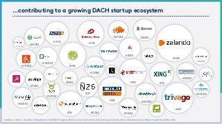 €
…contributing to a growing DACH startup ecosystem
Authors´ choice: notable companies in the DACH region,based on current or last valuations; private market valuation,best estimate based on public data
€100M
€80M
€80M
>€7B
>€350M
>€120M
>€100M
>€300M
€200M
€2.9B
>€800M
>€5B
€1.5B
€220M
€1B
€7B
>€200M
€90M
€80M
>€3B
€100M
>€400M
>€4B
>€10B
€125M€300M
€1B
>€200M
 