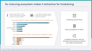 Its maturing ecosystem makes it attractive for fundraising
Sources: EY Venture Capital and Startups in Germany 2017; Vienna: Crunchbase: data excludes debt financing,grants,secondary transactions,ICOs.
Increasing costs of living
Berlin draws 46% of all VC
rounds in Germany and 32%
of all VC rounds in DACH…
… and 70% of total VC volume
in Germany, and 32% of total
vc volume in DACH
Fierce competition for talent
In global comparison, still very
attractive and continues to attract a
lot of talent and business
Berlin
Bavaria
Zurich
Nordrhein-Westfalen
Hamburg
Vienna
0 60 120 180 240
41
39
39
58
76
233
Berlin
Bavaria
Vienna
Vaud
Zurich
Hamburg 0 750 1500 2250 3000
€230m
€238m
€260m
€396m
€407m
€2.969m
TOP DACH FEDERAL STATES / CANTONS BY # OF VC ROUNDS, 2017
TOP DACH FEDERAL STATES / CANTONS BY FUNDING VOLUME
Berlin
Berlin
 