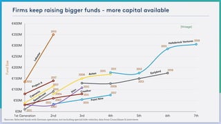 Firms keep raising bigger funds - more capital available
Sources: Selected funds with German operation; not including special/side vehicles; data from Crunchbase & interviews
FundSize
€0M
€50M
€100M
€150M
€200M
€250M
€300M
€350M
€400M
1st Generation 2nd 3rd 4th 5th 6th 7th
Earlybird
Holtzbrinck Ventures 2018
2015
20132011
Acton
Project A
Creathor
Point Nine
Speedinvest
2015
2008
2004
2017
2013
2018
2011
2007
2015
2013 2015
2017btov
2015
2007
2008
2011
[Vintage]
Capnamic
2017
Lakestar
2012
2015
 