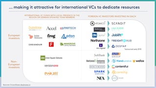 … making it attractive for international VCs to dedicate resources
Sources: Crunchbase,dealroom.co
INTERNATIONAL VC FUNDS WITH LOCAL PRESENCE IN THE
REGION OR GERMAN-SPEAKING TEAM MEMBERS FOREIGN VC INVESTORS INVESTING IN DACH
*announced early 2018
*
Non-
European 
investors
European  
investors
*
 