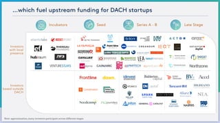 …which fuel upstream funding for DACH startups
Note: approximation,many investors participate across different stages
Incubators Late StageSeries A - B
Investors
based outside
DACH
Investors
with local
presence
Seed
 