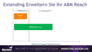 Extending Erweitern Sie Ihr ABM Reach
Email
(5K)
Webseite (50K)
<< Bekannt>> << Anonym>>
Reach (# Engaged Target Accounts)
----------------------------------------------
--
 