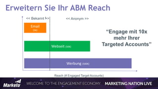 Erweitern Sie Ihr ABM Reach
Email
(5K)
Webseit (50K)
Werbung (500K)
<< Bekannt >> << Anonym >>
Reach (# Engaged Target Accounts)
----------------------------------------------
--
“Engage mit 10x
mehr Ihrer
Targeted Accounts”
 