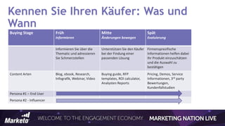 Kennen Sie Ihren Käufer: Was und
Wann
Buying Stage Früh
Informieren
Mitte
Änderungen bewegen
Spät
Evaluierung
Informieren Sie über die
Thematic und adressieren
Sie Schmerzstellen
Unterstützen Sie den Käufer
bei der Findung einer
passenden Lösung
Firmensprezifische
Informationen helfen dabei
Ihr Produkt einzuschätzen
und die Auswahl zu
bestätigen
Content Arten Blog, ebook, Research,
Infografik, Webinar, Video
Buying guide, RFP
templates, ROI calculator,
Analysten Reports
Pricing, Demos, Service
Informationen, 3rd party
Bewertungen,
Kundenfallstudien
Persona #1 – End User
Persona #2 - Influencer
 