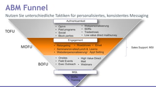 ABM Funnel
• Webpersonalisierung
• SDRs
• Tradeshows
• Low value direct mail/survey
• Opt-in
• Paid programs
• Social
• Block parties
• Email
Aufmerksamkeit
Engagement
MQL
• High Value Direct
Mail
• Webinars
• SDRs
• Training
• Onsites
• Field Events
• Exec Outreach
• Roadshows• Retargeting
TOFU
MOFU
BOFU
• Seminare/on-sites/Lunch & Learns
• Websitenpersonalisierung
Sales Support: MSI
• Appt Setting
Nutzen Sie unterschiedliche Taktiken für personalisiertes, konsistentes Messaging
 