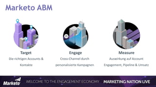 Die richtigen Accounts &
Kontakte
Cross-Channel durch
personalisierte Kampagnen
Auswirkung auf Account
Engagement, Pipeline & Umsatz
Marketo ABM
Target Engage Measure
 