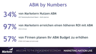 von Marketern Nutzen ABM
(2017 Marketing Benchmark Report — North America)
von Marketern erreichen einen höheren ROI mit ABM
(Alterra Group)
von Firmen planen Ihr ABM Budget zu erhöhen
(ITSMA’s 2017 budget and trends study)
ABM by Numbers
34%
97%
57%
 