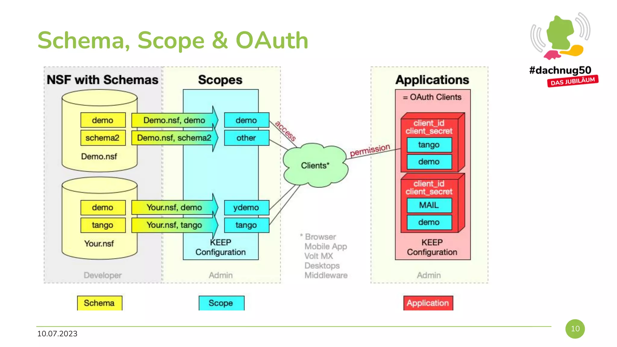 Schema, Scope & OAuth
10.07.2023
10
 