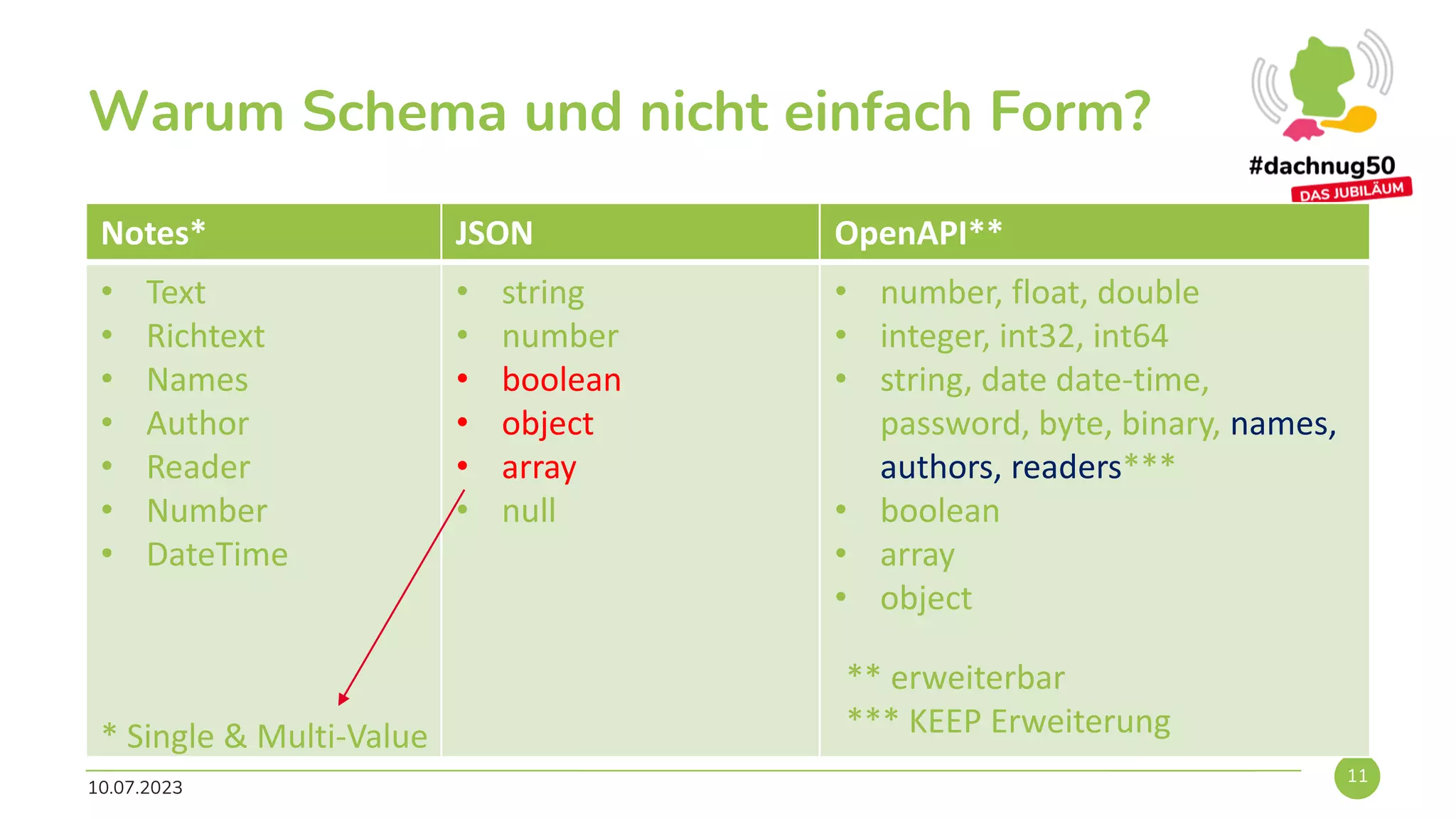 Warum Schema und nicht einfach Form?
10.07.2023
11
Notes* JSON OpenAPI**
• Text
• Richtext
• Names
• Author
• Reader
• Number
• DateTime
• string
• number
• boolean
• object
• array
• null
• number, float, double
• integer, int32, int64
• string, date date-time,
password, byte, binary, names,
authors, readers***
• boolean
• array
• object
* Single & Multi-Value
** erweiterbar
*** KEEP Erweiterung
 