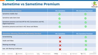 Seite 23
Sametime Meeting (Docker/Kubernetes) Services HCL Sametime HCL Sametime Premium
Screensharing
Audio and Video
Meeting recordings
bzw. alle Meeting Funktionen
Sametime vs Sametime Premium
Sametime Chat Services HCL Sametime HCL Sametime Premium
Sametime mobile chat
Sametime web client chat
Sametime presence and chat API for HCL Connections and HCL
Digital Experience
Sametime presence and chat in HCL Verse and iNotes
 