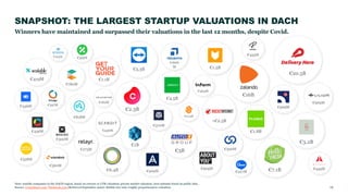 SNAPSHOT: THE LARGEST STARTUP VALUATIONS IN DACH
14
Winners have maintained and surpassed their valuations in the last 12 ...