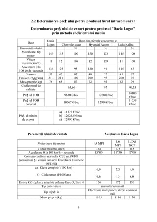 2.2 Determinarea preț ului pentru produsul livrat intracomunitar

           Determinarea preț ului de export pentru produsul ”Dacia Logan”
                       prin metoda coeficientului mediu

                       Dacia                       Date din ofertele concurenț ei
      Date
                       Logan          Chevrolet aveo      Hyundai Accent          Lada Kalina
Parametrii tehnici                             %                       %                   %
  Motorizare, tip
                         145     145          100        150           103         145      100
      motor
      Viteza
                         11      12           109         12           109            11    100
  maximă(km/h)
  Accelerare 0 la
                         132     125           95        120             91        115       87
100 km/h- secunde
     Consum               52      45           87         48             92         45       87
Emisie C (g/km)          211     211          100        200             95        200       95
 Masa proprie(kg)         78      65           83         72             92         62       79
 Coeficientul de
                                          95,66                          97                91,33
     calitate
                                                                                           10100
   Preț ul FOB                          9630 €/buc                12600€/buc
                                                                                           €/buc
   Preț ul FOB                                                                             11059
                                       10067 €/buc                12990 €/buc
     corectat                                                                              €/buc

                                     a) 11372 €/buc
Preț ul minim                        b) 12024,5 €/buc
  de export                          c) 12990 €/buc



      Parametrii tehnici de calitate                                     Autoturism Dacia Logan

                                                                                 1,6       1,5Dci
                Motorizare, tip motor                          1,4 MPI
                                                                                 MPI       70CP
              Viteza maximă(km/h)                               162              175        158
       Accelerare 0 la 100 km/h – secunde                      13”00            11”50      15”00
    Consum conform normelor CEE nr.99/100
(consumuri ș i emisii conform Directivei Europene
                     90/1268)
            a) Ciclu complet (l/100 km)
                                                                 6,9             7,3        4,9
              b) Ciclu urban (l/100 km)
                                                                 9,6             10         6,0
Emisie C    (g/km), nivel de poluare Euro 3, Euro 4             166             172         130
                 Tip cutie viteze                                   manuală/automată
                                                          Electronic multipunct / direct common
                     Tip injecț ie
                                                                           rail
                  Masa proprie(kg)                              1105           1110        1170


                                                    6
 