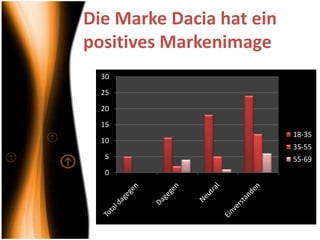 Die Marke Dacia hat ein
positives Markenimage
  30

  25

  20

  15
                          18-35
  10
                          35-55
  5                       55-69
  0
 