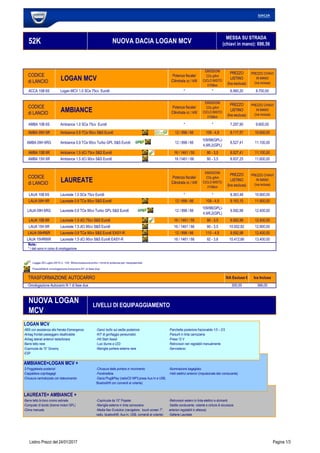 .
Note:
* I dati sono in corso di omologazione
12.400,00
-ABS con assistenza alla frenata d'emergenza
-Airbag frontali passeggero disattivabile
-Airbag laterali anteriori testa/torace
-Barre tetto nere
-Copriruota da 15” Groomy
-ESP
-Ganci Isofix sul sedile posteriore
-KIT di gonfiaggio peneumatici
-Hill Start Assist
-Luci diurne a LED
-Maniglie portiere esterne nere
Omologazione Autocarro N 1 di fase due 300,00 366,00
NUOVA LOGAN
MCV
LIVELLI DI EQUIPAGGIAMENTO
LOGAN MCV
12.900,00
LAUA 15B 6R Laureate 1.5 dCi 75cv S&S Euro6
LAUA 09HR6R Laureate 0.9 TCe 90cv S&S Euro6 EASY-R 12 / 898 / 66 110 - 4,9
16 / 1461 / 55 90 - 3,5
9.592,98
11.600,00
9.592,98 12.400,00
9.592,98 12.400,00
LAUA 15H 6R Laureate 1.5 dCi 90cv S&S Euro6 16 / 1461 / 66 90 - 3,5 10.002,82
8.527,41 11.100,00
CODICE
di LANCIO AMBIANCE
Potenza fiscale/
Cilindrata cc / kW
AMBA 15H 6R Ambiance 1.5 dCi 90cv S&S Euro6 16 /1461 / 66 90 - 3,5 8.937,25
PREZZO CHIAVI
IN MANO
(Iva inclusa)
NUOVA DACIA LOGAN MCV
Logan MCV 1.0 SCe 75cv Euro6 * 6.560,20
AMBA 09H 6RG Ambiance 0.9 TCe 90cv Turbo GPL S&S Euro6
EMISSIONI
CO2 g/km
CICLO MISTO
l/100km
PREZZO
LISTINO
(Iva esclusa)
ACCA 10B 6S
8.527,41
AMBIANCE=LOGAN MCV +
-Panchetta posteriore frazionabile 1/3 – 2/3
-Paraurti in tinta carrozzeria
-Presa 12 V
-Retrovisori neri regolabili manualmente
-Servosterzo
TRASFORMAZIONE AUTOCARRO IVA Esclusa € Iva Inclusa
LAUREATE= AMBIANCE +
-3 Poggiatesta posteriori
-Cappelliera copribagagli
-Chiusura centralizzata con telecomando
-Chiusura delle portiere in movimento
-Fendinebbia
-Dacia Plug&Play (radioCD MP3,prese Aux-In e USB,
Bluetooth® con comandi al volante)
-Illuminazione bagagliaio
-Vetri elettrici anteriori (impulsionale lato conducente)
11.900,00LAUA 09H 6R
-Barre tetto bi-tono cromo satinate
-Computer di bordo (tranne motori GPL)
-Clima manuale
-Copriruota da 15'' Popster
-Maniglie esterne in tinta carrozzeria
-Media Nav Evolution (navigatore, touch screen 7'',
radio, bluetooth®, Aux-in, USB, comandi al volante)
-Retrovisori esterni in tinta elettrici e sbrinanti
-Sedile conducente, volante e cinture di sicurezza
anteriori regolabili in altezza)
-Sellerie Lauréate
LAUA 15HR66R Laureate 1.5 dCi 90cv S&S Euro6 EASY-R 16 / 1461 / 66 92 - 3,6 10.412,66
8.363,48 10.900,00
13.400,00
12 / 898 / 66 109 - 4,9
LAUA 09H 6RG Laureate 0.9 TCe 90cv Turbo GPL S&S Euro6 12 / 898 / 66
109/98(GPL)-
4,9/6,2(GPL)
9.183,15Laureate 0.9 TCe 90cv S&S Euro6
CODICE
di LANCIO LAUREATE
Potenza fiscale/
Cilindrata cc / kW
EMISSIONI
CO2 g/km
CICLO MISTO
l/100km
PREZZO
LISTINO
(Iva esclusa)
LAUA 10B 6S Laureate 1.0 SCe 75cv Euro6 * *
PREZZO CHIAVI
IN MANO
(Iva inclusa)
16 / 1461 / 55 90 - 3,5
AMBA 09H 6R Ambiance 0.9 TCe 90cv S&S Euro6 12 / 898 / 66 109 - 4,9
109/98(GPL)-
4,9/6,2(GPL)
AMBA 15B 6R Ambiance 1.5 dCi 75cv S&S Euro6
12 / 898 / 66
8.117,57 10.600,00
AMBA 10B 6S Ambiance 1.0 SCe 75cv Euro6 * * 7.297,90 9.600,00
11.100,00
*
PREZZO
LISTINO
(Iva esclusa)
PREZZO CHIAVI
IN MANO
(Iva inclusa)
52K
MESSA SU STRADA
(chiavi in mano): 696,56
CODICE
di LANCIO LOGAN MCV
Potenza fiscale/
Cilindrata cc / kW
EMISSIONI
CO2 g/km
CICLO MISTO
l/100km
8.700,00
Listino Prezzi del 24/01/2017 Pagina 1/3
 