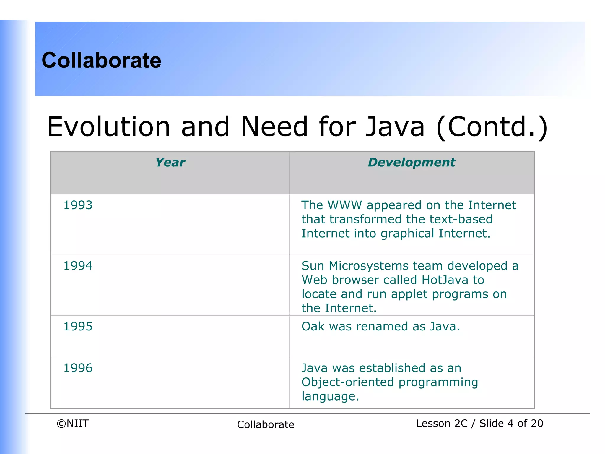 Collaborate


Evolution and Need for Java (Contd.)
          Year                           Development


  1993                         The WWW appeared on the Internet
                               that transformed the text-based
                               Internet into graphical Internet.

  1994                         Sun Microsystems team developed a
                               Web browser called HotJava to
                               locate and run applet programs on
                               the Internet.
  1995                         Oak was renamed as Java.


  1996                         Java was established as an
                               Object-oriented programming
                               language.

 ©NIIT           Collaborate                    Lesson 2C / Slide 4 of 20
 