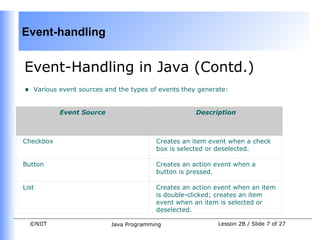 Event-handling


Event-Handling in Java (Contd.)
•    Various event sources and the types of events they generate:


             Event Source                              Description



Checkbox                                  Creates an item event when a check
                                          box is selected or deselected.

Button                                    Creates an action event when a
                                          button is pressed.

List                                      Creates an action event when an item
                                          is double-clicked; creates an item
                                          event when an item is selected or
                                          deselected.

    ©NIIT                   Java Programming                 Lesson 2B / Slide 7 of 27
 
