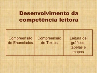 Desenvolvimento da competência leitora Compreensão de Enunciados Compreensão de Textos Leitura de gráficos, tabelas e mapas 