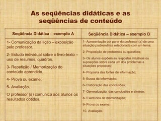 As seqüências didáticas e as seqüências de conteúdo Seqüência Didática – exemplo A Seqüência Didática – exemplo B 1- Comunicação da lição – exposição pelo professor. 2- Estudo individual sobre o livro-texto – uso de resumos, quadros. 3- Repetição / Memorização do conteúdo aprendido. 4- Prova ou exame. 5- Avaliação. O professor (a) comunica aos alunos os resultados obtidos. 1- Apresentação por parte do professor (a) de uma situação problemática relacionada com um tema; 2- Proposição de problemas ou questões; 3- Os alunos expõem as respostas intuitivas ou suposições sobre cada um dos problemas e situações propostas; 4- Proposta das fontes de informação; 5- Busca da Informação; 6- Elaboração das conclusões; 7- Generalização  das conclusões e síntese; 8- Exercícios de memorização; 9- Prova ou exame; 10- Avaliação. 