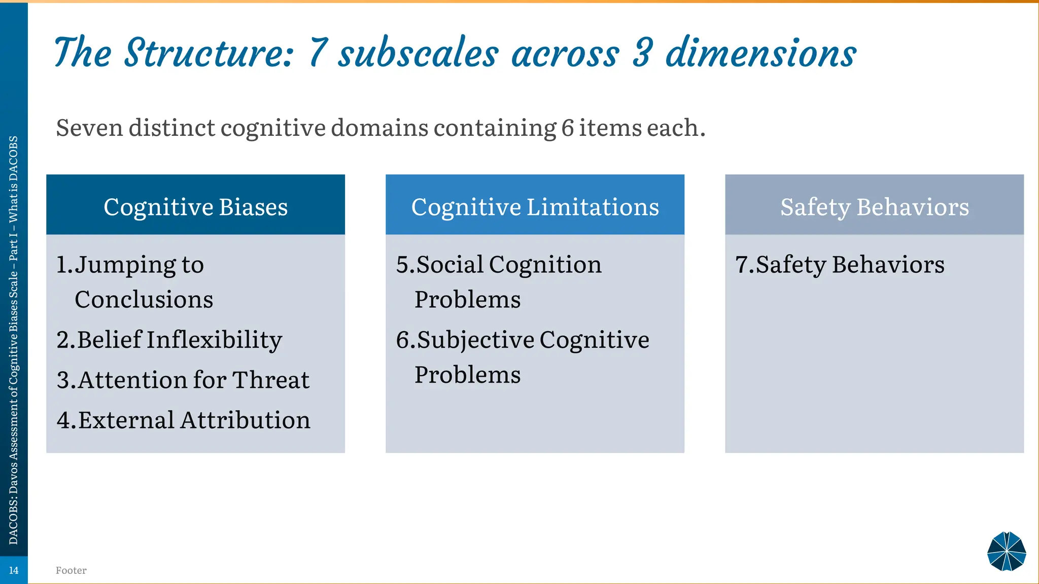 The Structure: 7 subscales across 3 dimensions
Seven distinct cognitive domains containing 6 items each.
DACOBS:
Davos
Assessment
of
Cognitive
Biases
Scale
–
Part
I
–
What
is
DACOBS
Footer
14
Cognitive Biases
1.Jumping to
Conclusions
2.Belief Inflexibility
3.Attention for Threat
4.External Attribution
Cognitive Limitations
5.Social Cognition
Problems
6.Subjective Cognitive
Problems
Safety Behaviors
7.Safety Behaviors
 