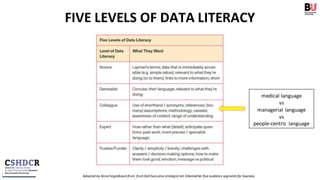 FIVE LEVELS OF DATA LITERACY
Adapted by AnnaFeigenbaumfrom fromDellExecutive strategistJim Stikeleather five audience segments for business
medical language
vs
managerial language
vs
people-centric language
 
