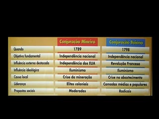 COMPARAÇÃO ENTRE AS 
CONJURAÇÕES MINEIRA E BAIANA

 
