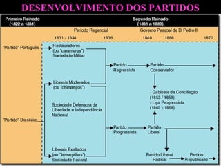 DESENVOLVIMENTO DOS PARTIDOS
POLÍTICOS:

 