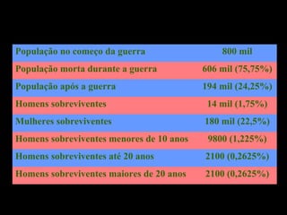População no começo da guerra

800 mil

População morta durante a guerra POPULAÇÃO
606 mil (75,75%)
O MASSACRE DA

PARAGUAIA
População após a guerra

194 mil (24,25%)

Homens sobreviventes

14 mil (1,75%)

Mulheres sobreviventes

180 mil (22,5%)

Homens sobreviventes menores de 10 anos

9800 (1,225%)

Homens sobreviventes até 20 anos

2100 (0,2625%)

Homens sobreviventes maiores de 20 anos

2100 (0,2625%)

 