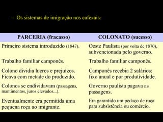 – Os sistemas de imigração nos cafezais:
PARCERIA (fracasso)

COLONATO (sucesso)

Primeiro sistema introduzido (1847).

Oeste Paulista (por volta de 1870),
subvencionada pelo governo.

Trabalho familiar camponês.

Trabalho familiar camponês.

Colono dividia lucros e prejuízos.
Ficava com metade do produzido.

Camponês recebia 2 salários:
fixo anual e por produtividade.

Colonos se endividavam (passagens,
mantimentos, juros elevados...).

Governo paulista pagava as
passagens.

Eventualmente era permitida uma
pequena roça ao imigrante.

Era garantido um pedaço de roça
para subsistência ou comércio.

 