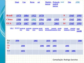 Ompi

Cup

Berna

pct

Madrid - Protocolo total
marcas
madrid
marcas

Principais
Brasil

1975

1884

1922

1978

China

1980

1985

1992

1994

EUA

1970

1887

1989

1978

SPLT

Bra
sil

INDICAÇÕES DE
PROCEDENCIA

acordo de acordo de convencao acordo
nice
lisboa
roma
locarno

1965

1896

Chi
na

1994

eua

1972

Onu

9

1995

1995

13

1945

2001

2003

1989

1945

14

1945

1995

acordo
convenio acordo
estrasburgofonograma viena

tratado
convenio
budapeste bruxelas

1975

1996

OMC

1975

1997

1993

1995

1975

1974

1980

trat
narobi

1984

1985

Compilação: Rodrigo Sanchez

 