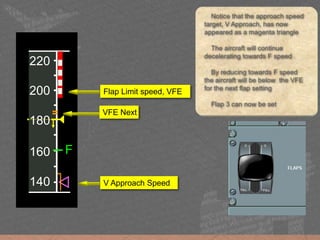 160
180
200
220
=
F
140
Notice that the approach speed
target, V Approach, has now
appeared as a magenta triangle
The aircraft will continue
decelerating towards F speed
By reducing towards F speed
the aircraft will be below the VFE
for the next flap setting
Flap 3 can now be set
VFE Next
Flap Limit speed, VFE
V Approach Speed
 