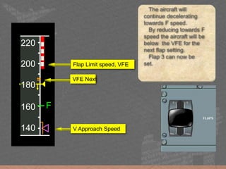 160
180
200
220
=
F
140
The aircraft will
continue decelerating
towards F speed.
By reducing towards F
speed the aircraft will be
below the VFE for the
next flap setting.
Flap 3 can now be
set.
VFE Next
Flap Limit speed, VFE
V Approach Speed
 