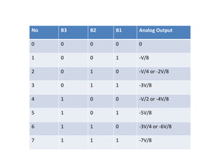 DAC ppt,.................................... | PDF