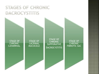 STAGE OF
CHRONIC
CATARRHAL
STAGE OF
LACRIMAL
MUCOCELE
STAGE OF
CHRONIC
SUPPORATIVE
DACROCYSTITIS
STAGE OF
CHRONIC
FIBROTIC SAC
 