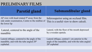 PRELIMINARY FILMS
Parotid gland Submandibular gland
AP view with head rotated 50 away from the
side under examination, Centre to the midline of
the lower lip
Inferosuperior using an occlusal film.
This is a useful view to show calculi.
Lateral, centered to the angle of the
mandible
Lateral, with the floor of the mouth depressed
by a wooden spatula.
Lateral oblique, centered to the angle of the
mandible, and with the tube angled 200
cephalad.
Lateral oblique, centred 1 cm anterior to the
angle of the mandible, and with the tube angled
200 cephalad
 