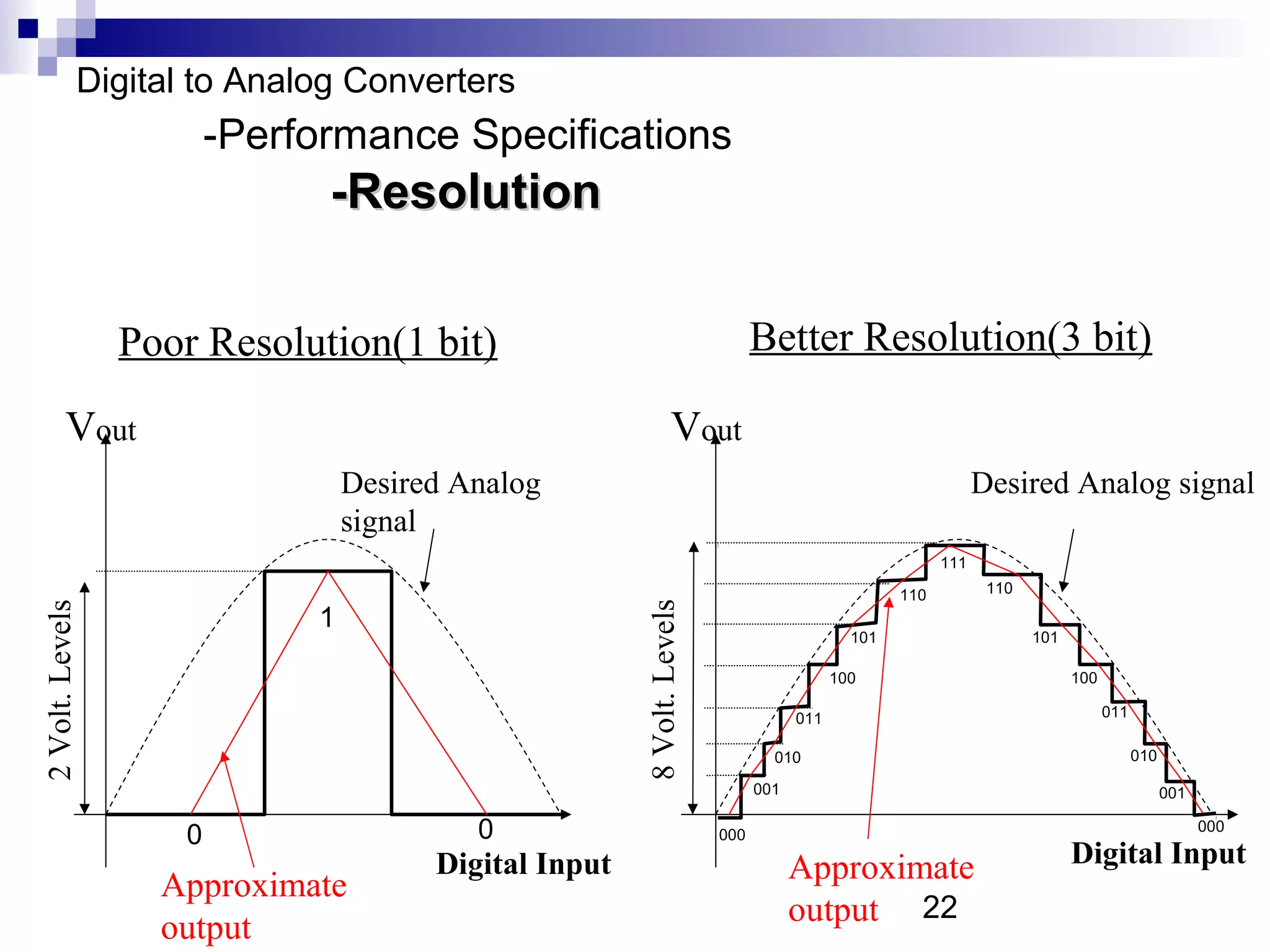 Digital to Analog Converters
                        -Performance Specifications
                              -Resolution

                 Poor Resolution(1 bit)                                       Better Resolution(3 bit)

         Vout                                                    Vout
                                 Desired Analog                                                               Desired Analog signal
                                 signal
                                                                                                        111

                                                                                                  110          110




                                                       8 Volt. Levels
2 Volt. Levels




                             1
                                                                                            101                      101

                                                                                          100                              100

                                                                                    011                                          011

                                                                                010                                                    010

                                                                              001                                                            001

                    0                     0                             000
                                                                                                                                                   000

                                       Digital Input                                Approximate                            Digital Input
                   Approximate
                                                                                    output 22
                   output
 