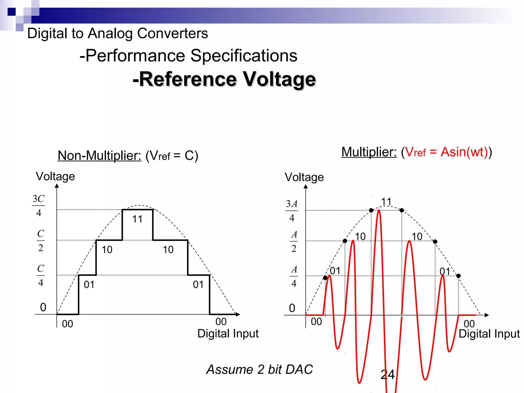 Digital to Analog Converters
           -Performance Specifications
                     -Reference Voltage


      Non-Multiplier: (Vref = C)                              Multiplier: (Vref = Asin(wt))
 Voltage                                       Voltage
3C                                                                   11
                                               3A
 4
                     11                         4
 C                                              A               10         10
 2              10        10                    2
 C                                              A        01                     01
 4         01                  01               4

  0                                             0
      00                             00             00                                00
                               Digital Input                                         Digital Input


                                    Assume 2 bit DAC                 24
 
