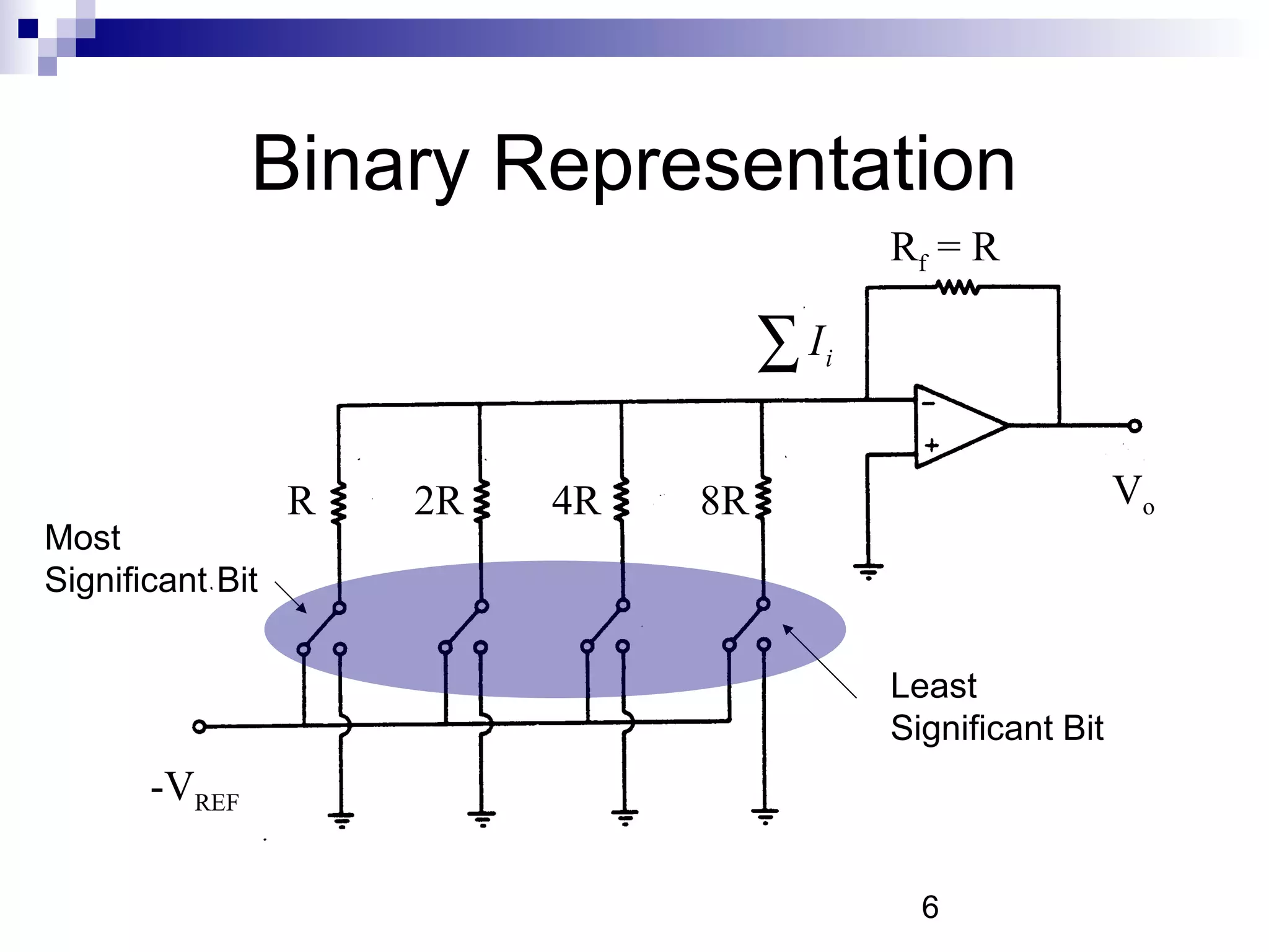 Binary Representation
                                              Rf = R

                                     ∑I   i




                  R   2R   4R   8R                              Vo
Most
Significant Bit


                                              Least
                                              Significant Bit
       -VREF

                                                6
 